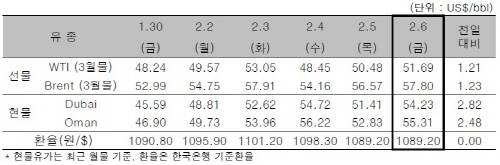 ▲ ⓒ한국석유공사