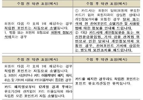 ▲ 개정되는 카드사 불공정 약관ⓒ자료=공정위