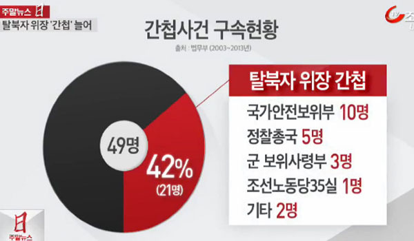 ▲ 2000년 이후 체포된 남파간첩 가운데 40%가 탈북자로 위장했다고 한다. ⓒTV조선 관련보도 화면캡쳐