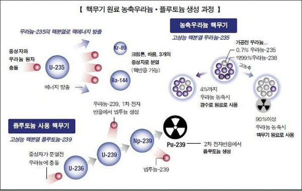 ▲ 원전 연료를 핵무기 원료로 만들기 위해서는 반드시 재처리 과정을 거쳐야 한다. 재처리 과정은 생각보다 쉽지 않으며, 고도의 기술이 필요하다. ⓒ통일부 블로그 캡쳐