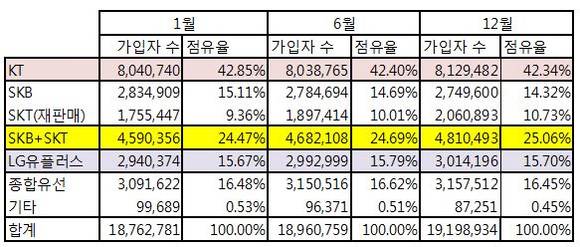 ▲ 2014년 인터넷 가입자 수 및 점유율.