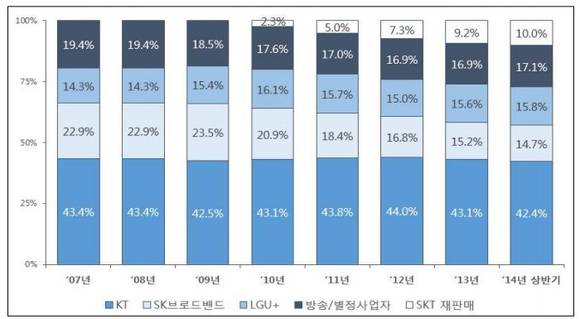 ▲ 인터넷 가입자 점유율.ⓒKISDI