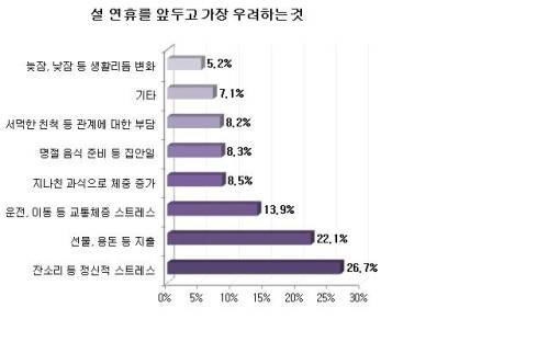 ▲ 지난 6일 설을 맞아 온라인 취업포탈 사람인이 '설 명절 걱정거리 1위'를 조사한 결과 잔소리등 정신적 스트레스가 꼽혔다. ⓒ온라인 취업포털 사람인