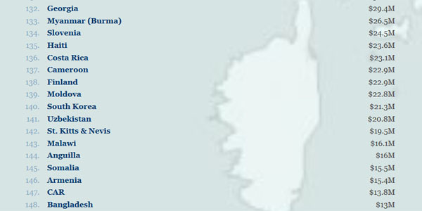 ▲ ICIJ는 HSBC 스위스 지점의 비자금 관련 자료를 분석한 보고서를 내놨다. 보고서에 따르면 한국의 비자금 계좌 규모는 세계 140위였다. ⓒICIJ 홈페이지 캡쳐