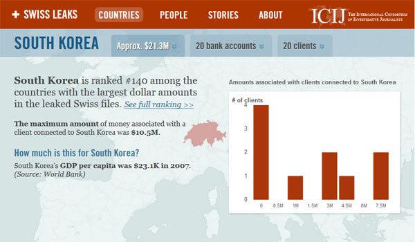 ▲ ICIJ가 분석한 보고서 중 한국편. 한 사람이 1,050만 달러 짜리 계좌를 갖고 있다고 한다. ⓒICIJ 홈페이지 캡쳐