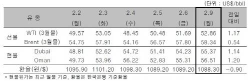 ▲ ⓒ한국석유공사