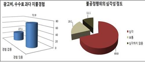 ▲ 과다한 비용과 수수료 지불 경험 및 심각성. ⓒ중기중앙회