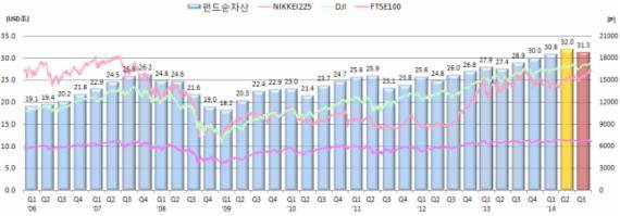 ▲ 세계 펀드순자산 및 주요 증시 추이 ⓒ 금융투자협회