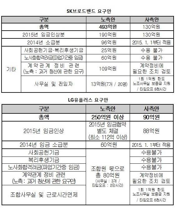 ▲ 경총이 제시한 사 측과 노조 측의 협상안.