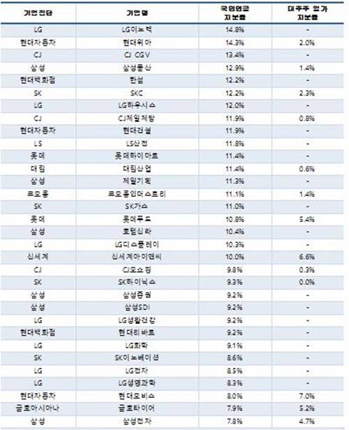 ▲ 30대 그룹 주요 상장사 국민연금-대주주 일가 지분율 비교 ⓒCEO스코어