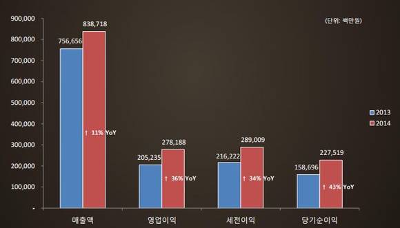 ▲ 지난해 엔씨소프트 실적.ⓒ엔씨소프트