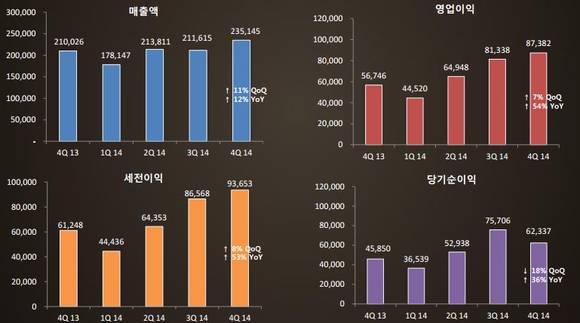 ▲ 지난해 4분기 엔씨소프트 실적.ⓒ엔씨소프트