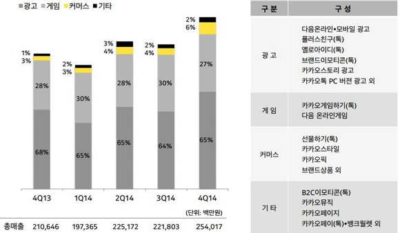 ▲ ⓒ다음카카오 플랫폼별 실적