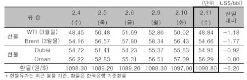 ▲ ⓒ한국석유공사