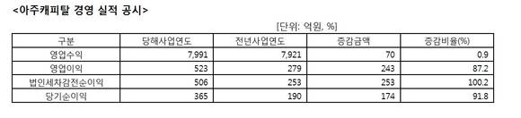 ▲ 아주캐피탈 경영실적ⓒ아주캐피탈 제공