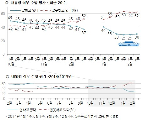 ▲ 박근혜 대통령의 최근 20주 지지율 양상. ⓒ리얼미터 제공