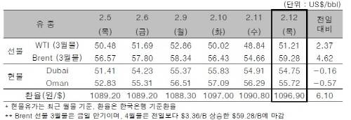 ▲ ⓒ한국석유공사