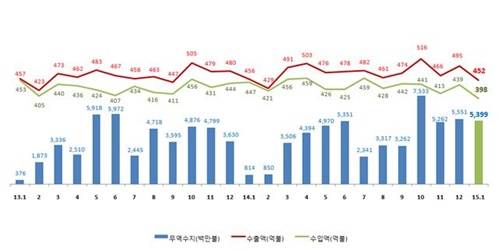 ▲ 월별 무역수지·수출액·수입액 추이. ⓒ관세청