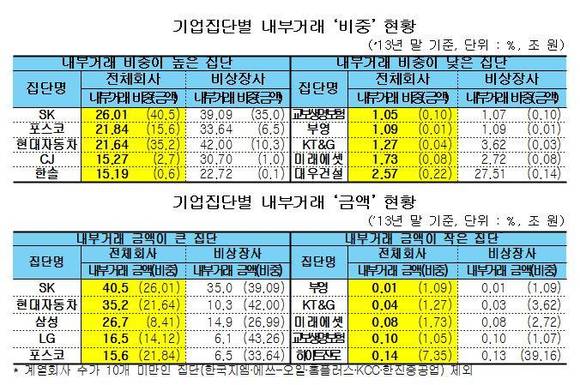 ▲ 2013년 내부거래 현황ⓒ자료=공정위