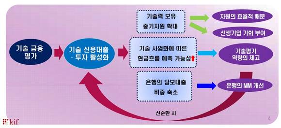 ▲ 기술금융평가 ⓒ한국금융연구원