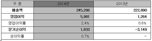 ▲ 2014년 실적 및 이익률(단위:100만원) ⓒ코오롱플라스틱