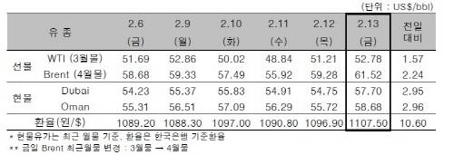 ▲ ⓒ한국석유공사