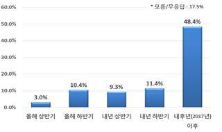 ▲ 경제회복 시기 전망 ⓒ전경련