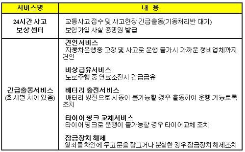 ▲ 표1. 손해보험회사별 긴급출동 서비스 내용