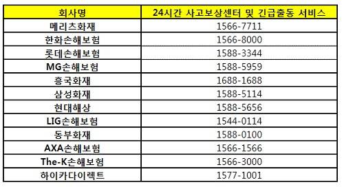 ▲ 표2.손보사 24시간 사고보상센터 및 긴급출동 서비스 연락처