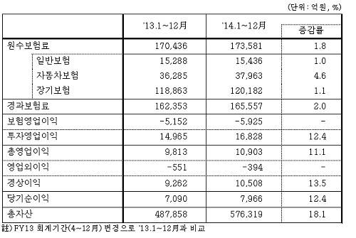 ▲ 주요 경영지표 - 국제회계기준(IFRS) 개별재무제표 (삼성화재 제공)