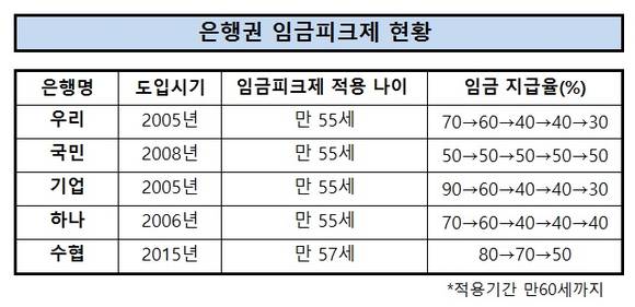 ▲ 은행권 임금피크제 현황 ⓒ 각사취합