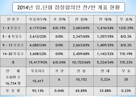 ▲ ⓒ현대중공업 노조