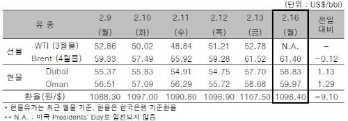 ▲ ⓒ한국석유공사