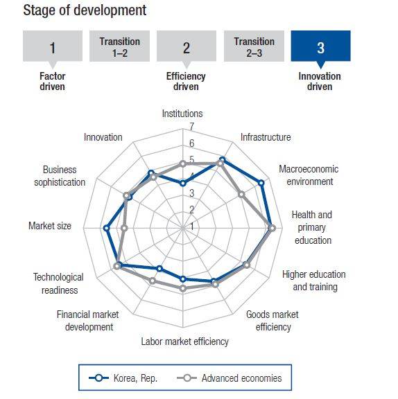 ▲ 한국의 항목별 국가경쟁력 지수 그래프 ⓒThe Global Competitiveness Report 2014-2015