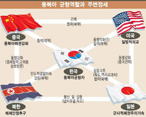 ▲ 노무현 정권이 내세웠던 '동북아 균형자론'의 도식. 당시 이를 본 군사전문가들은 한 마디로 평가했다. "이 정권은 X신들만 모였나"라고. ⓒ재향군인회 인터넷 신문 코나스 보도화면 캡쳐