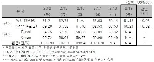 ▲ ⓒ한국석유공사