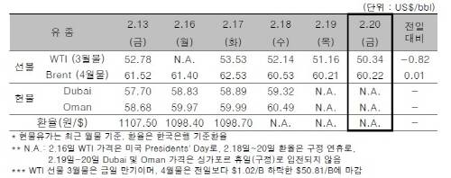 ▲ ⓒ한국석유공사