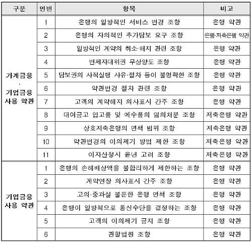 ▲ 공정위가 대표적인 불공정 약관으로 지목한 19개 조항ⓒ자료=공정위