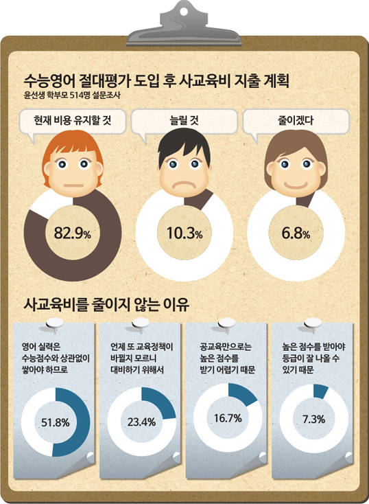 ▲ 수능영어 절대평가 도입 후 사교육비 지출 계획ⓒ윤선생