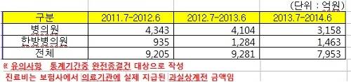 ▲ 자동차보험 병원종별 진료비 현황 (자료제공: 보험개발원)