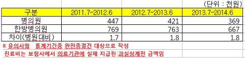 ▲ 자동차보험 병원종별 1인당  평균진료비 현황 (자료제공: 보험개발원)