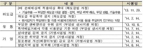 ▲ 공정위가 3대 갑질 분야에 도입한 새로운 제도ⓒ자료=공정위