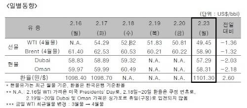 ▲ ⓒ한국석유공사