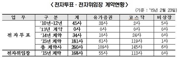 ▲ ⓒ한국예탁결제원
