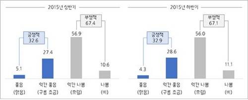 ▲ 2015년 상·하반기 설비투자 환경 전망.(단위:%) ⓒ중기중앙회