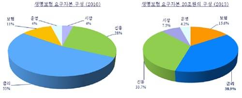 ▲ 생명보험회사 지급여력비율(RBC) 요구자본 구성비 변화 (보험개발원 제공)