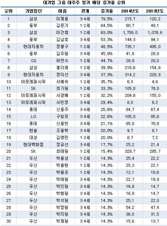 ▲ 대기업그룹 대주주 일가 배당 증가율 순위. ⓒCEO스코어