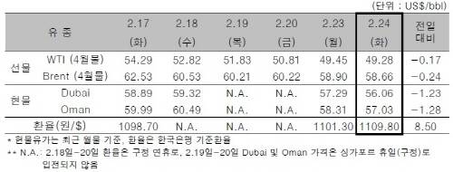 ▲ ⓒ한국석유공사