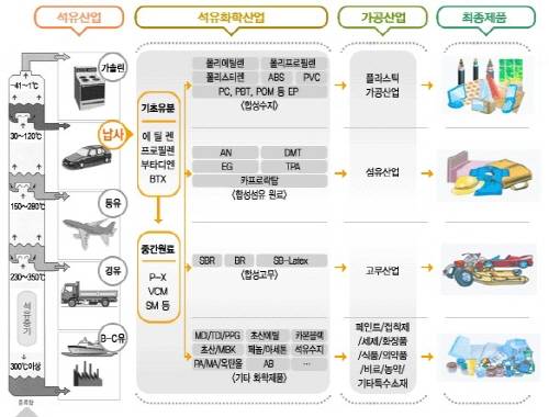 ▲ ⓒ한국석유화학협회