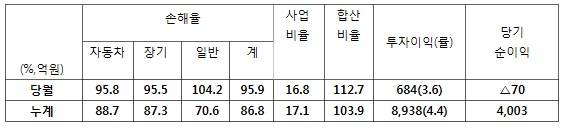 ▲ 2014년 12월 IFRS기준 종목별 손해율/사업비율/이익 (동부화재 제공)